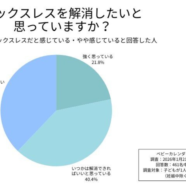 セックスレスを解消したいと思っていますか？（提供画像）