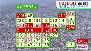 【詳報】宮城県で3585人感染　過去2番目の感染者数　うち仙台市1818人　患者4人死亡　クラスター4件