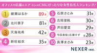 オフィスや店舗のエアコンのCMにぴったりな女性有名人ランキング
