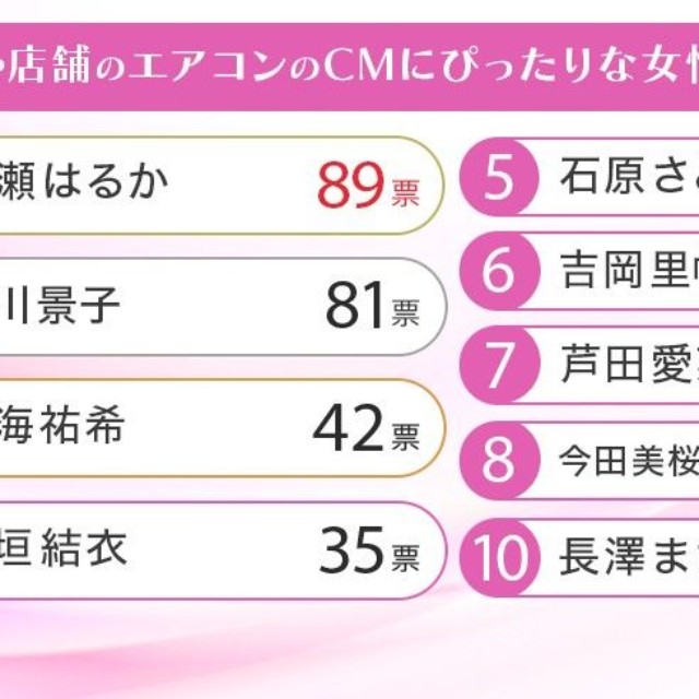 オフィスや店舗のエアコンのCMにぴったりな女性有名人ランキング