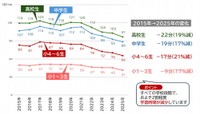 学校外の学習時間（宿題+宿題以外の家庭学習+学習塾の合計）（提供画像）
