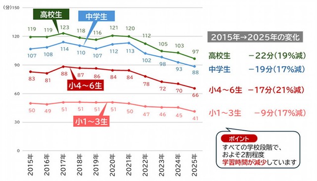 学校外の学習時間（宿題+宿題以外の家庭学習+学習塾の合計）（提供画像）