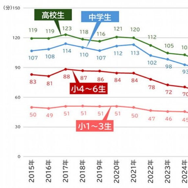 学校外の学習時間（宿題+宿題以外の家庭学習+学習塾の合計）（提供画像）