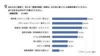 日々の家事の時短・効率化のために使っている家電（出典：パナソニック調べ）