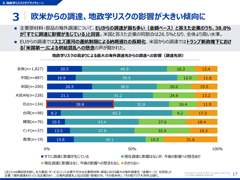 欧米からの調達も地政学リスクの影響が大きい傾向に