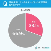 現在使用しているスマートフォンに不満はありますか？（提供画像）