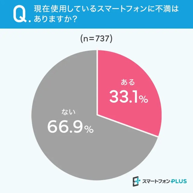 現在使用しているスマートフォンに不満はありますか？（提供画像）