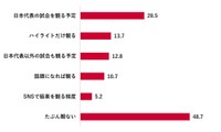 2026年サッカーW杯観戦意向