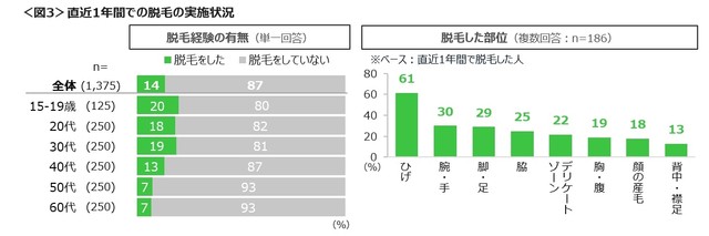 直近1年間の脱毛の実施状況（提供画像）
