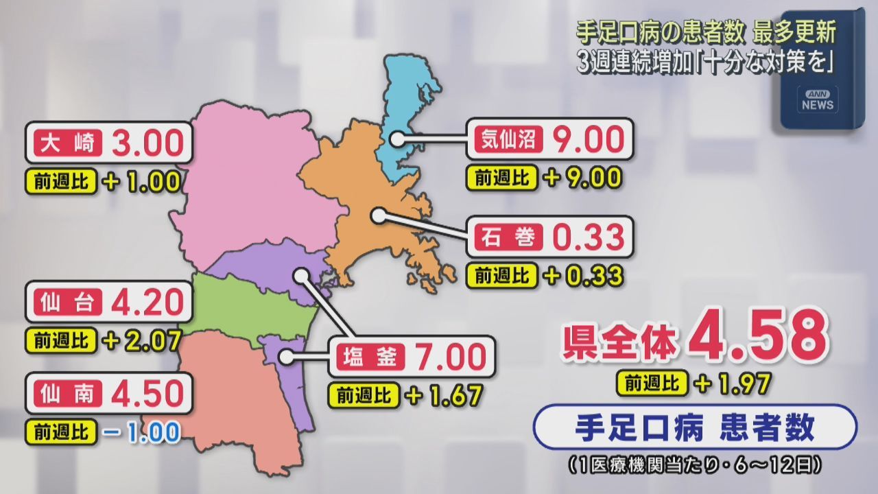 手足口病の患者数が今季最多　宮城県