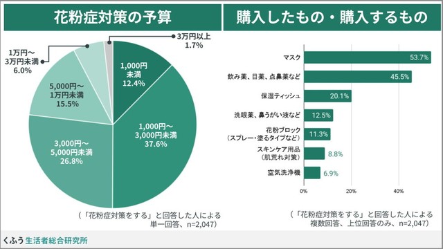 花粉症対策の予算／購入したもの・購入するもの（提供画像）
