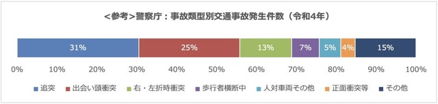 ＜参考＞警察庁：事故類型別交通事故発生件数（2022年）（提供画像）