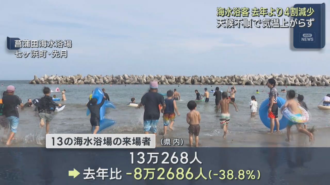 宮城県の海水浴場　来場客が４割減　天候不順の影響