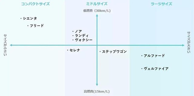 ハイブリッド車のサイズと最高燃費（提供：norico by ガリバー）