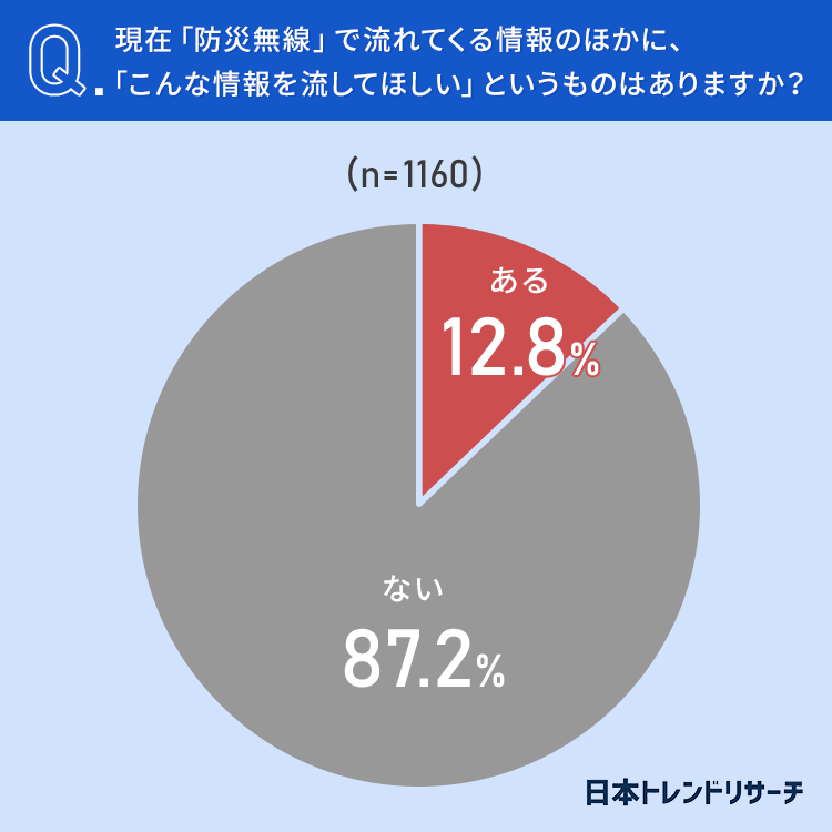 現在「防災無線」で流れてくる情報のほかに、「こんな情報を流してほしい」というものはありますか？（提供画像）