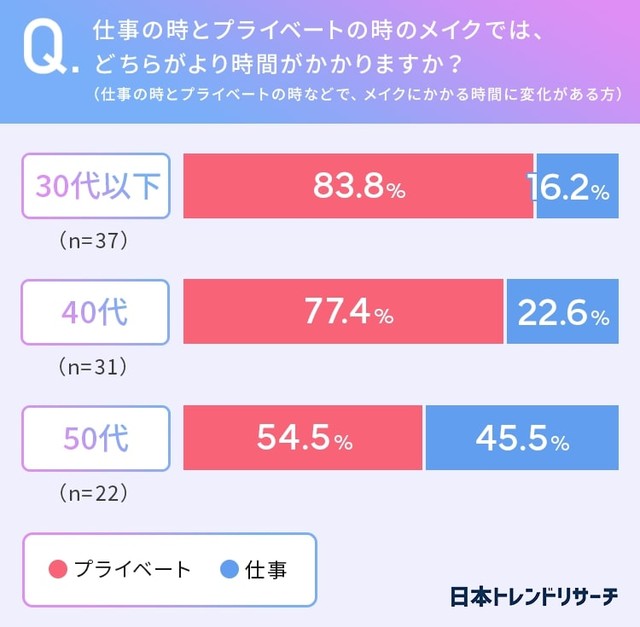 仕事の時とプライベートの時のメイクでは、どちらがより時間がかかりますか？（提供画像）