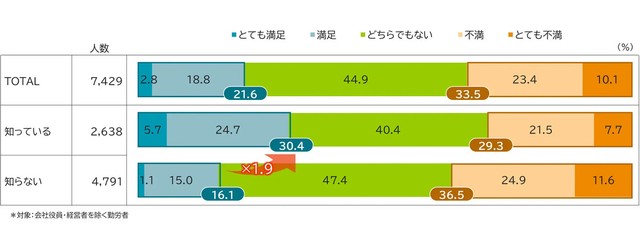退職金水準の把握状況と会社・団体の報酬水準への満足度（提供画像）