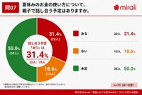 夏休みのお金の使い方について、親子で話し合う予定はありますか（提供画像）