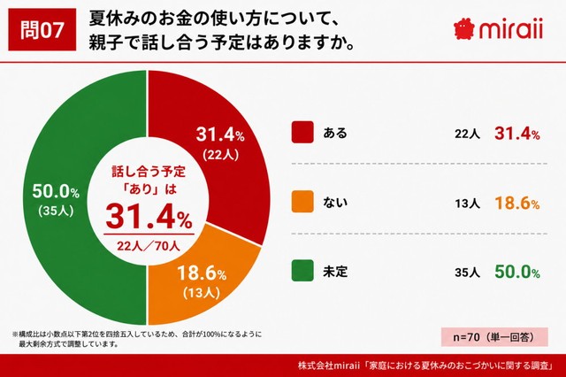 夏休みのお金の使い方について、親子で話し合う予定はありますか（提供画像）