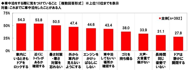 車中泊の際に気をつけていること（ホンダアクセス調べ）