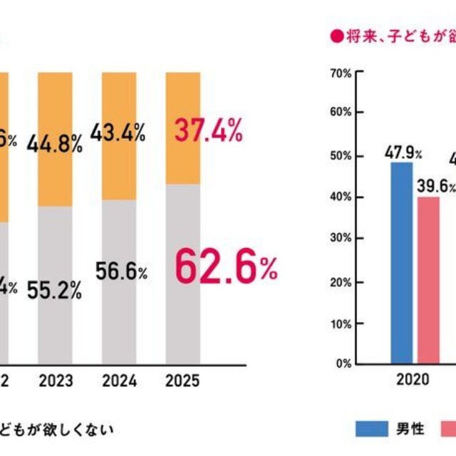 将来、子どもが欲しいかどうか（提供画像）