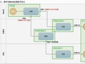 kintoneでワークフロー管理　プロセス管理から条件分岐まで解説