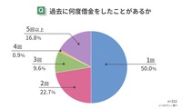 過去に何度借金をしたことがあるか（提供画像）