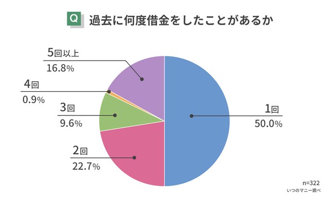 過去に何度借金をしたことがあるか（提供画像）