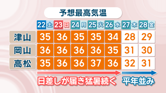 予想最高気温（津山・岡山・高松）