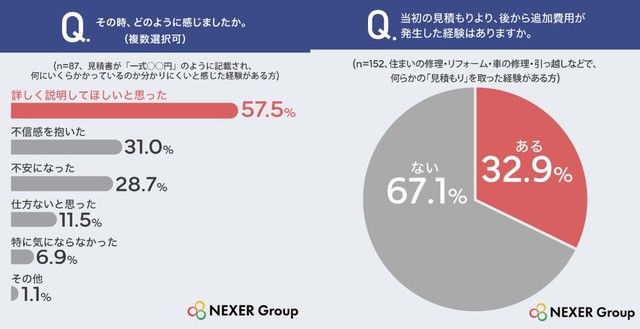 その時、どのように感じましたか／後から追加費用が発生した経験（提供画像を組み合わせています）