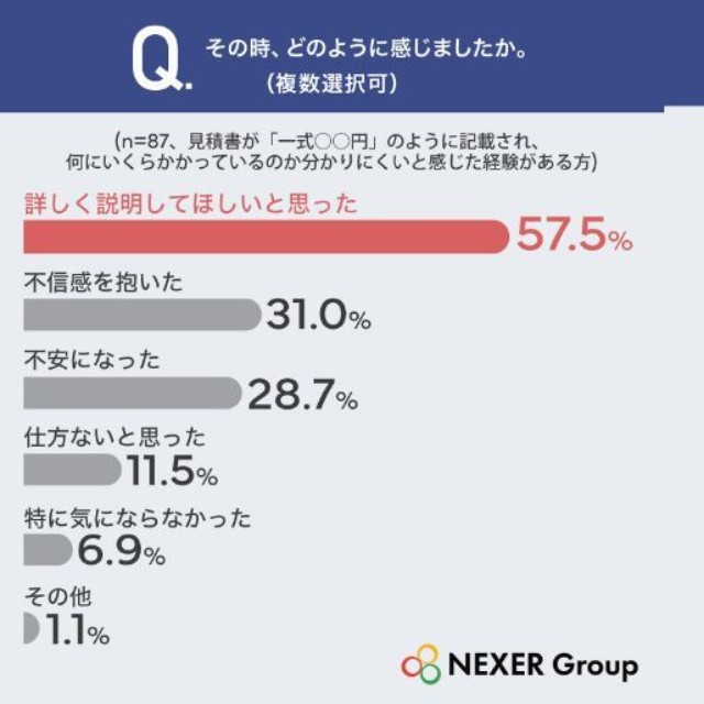 その時、どのように感じましたか／後から追加費用が発生した経験（提供画像を組み合わせています）