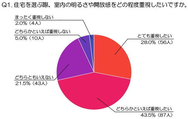 住宅を選ぶ際、室内の明るさや開放感をどの程度重視したいですか（出典：“光と光が出会う住宅” デザイナーズハウス Luxsis）