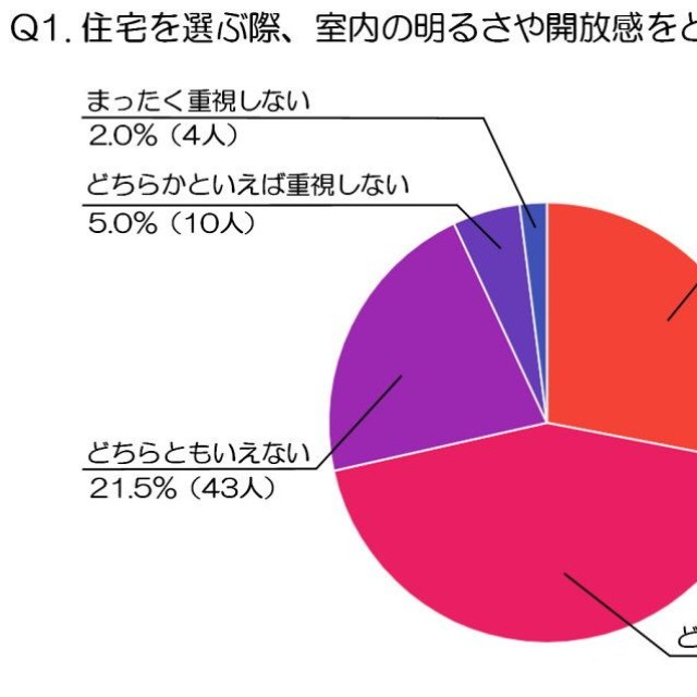 住宅を選ぶ際、室内の明るさや開放感をどの程度重視したいですか（出典：“光と光が出会う住宅” デザイナーズハウス Luxsis）