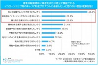 夏季休暇期間中に帰省先または地元で開催されるインターンシップ等のキャリア形成プログラムに参加したいと思わない理由（提供画像）