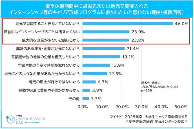 夏季休暇期間中に帰省先または地元で開催されるインターンシップ等のキャリア形成プログラムに参加したいと思わない理由（提供画像）