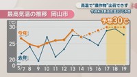 5月7日からの岡山市の最高気温の推移
