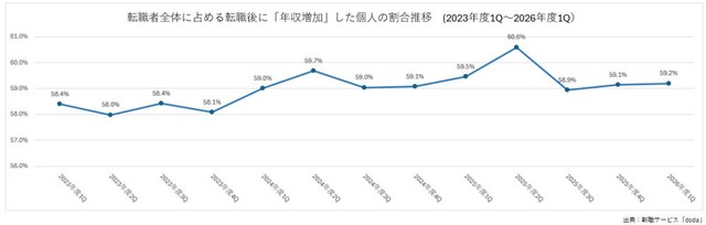 転職者全体に占める転職後に「年収増加」した個人の割合推移（2023年度1Q～2026年度1Q）（提供画像）