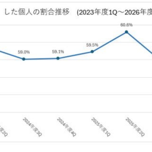 転職者全体に占める転職後に「年収増加」した個人の割合推移（2023年度1Q～2026年度1Q）（提供画像）
