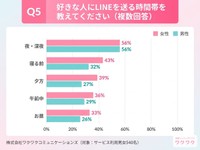 好きな人と連絡を取りたい頻度についてのアンケート