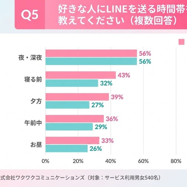 好きな人と連絡を取りたい頻度についてのアンケート