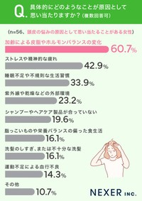 思い当たる原因（女性）