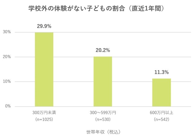 学校外の体験機会について（提供画像）