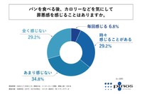 パンを食べる後、カロリーなどを気にして罪悪感を感じる事はありますか。（提供画像）