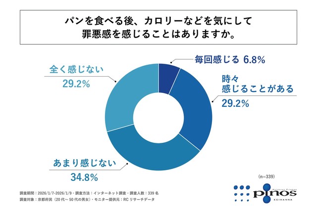 パンを食べる後、カロリーなどを気にして罪悪感を感じる事はありますか。（提供画像）