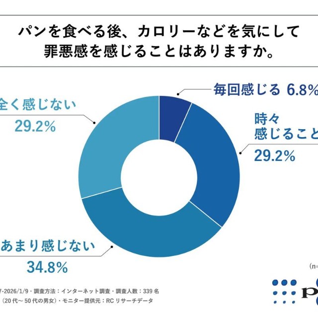 パンを食べる後、カロリーなどを気にして罪悪感を感じる事はありますか。（提供画像）