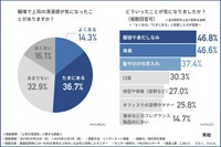 上司の清潔感が気になったことがある人の割合（提供画像）

