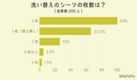 「布団シーツの洗濯」に関するアンケート