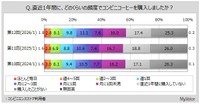 コンビニコーヒーの購入頻度（出典：マイボイスコム（株）調べ）
