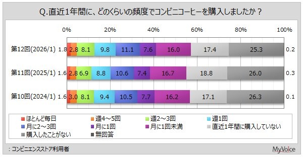 コンビニコーヒーの購入頻度（出典：マイボイスコム（株）調べ）
