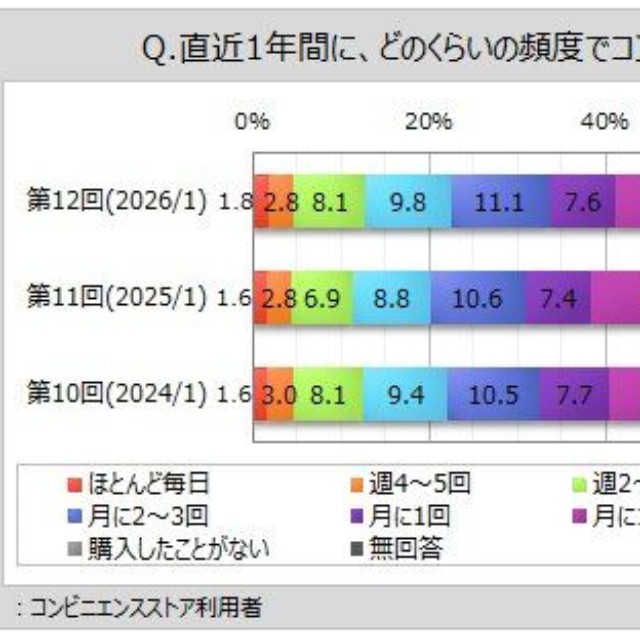 コンビニコーヒーの購入頻度（出典：マイボイスコム（株）調べ）